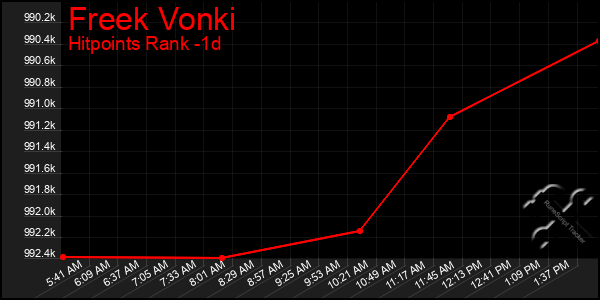 Last 24 Hours Graph of Freek Vonki