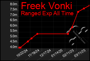 Total Graph of Freek Vonki