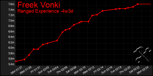 Last 31 Days Graph of Freek Vonki