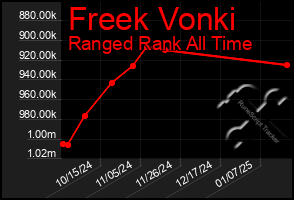 Total Graph of Freek Vonki