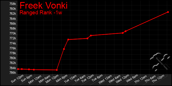 Last 7 Days Graph of Freek Vonki