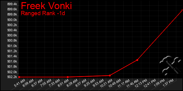 Last 24 Hours Graph of Freek Vonki