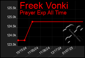 Total Graph of Freek Vonki