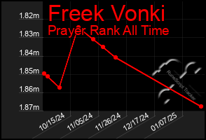 Total Graph of Freek Vonki