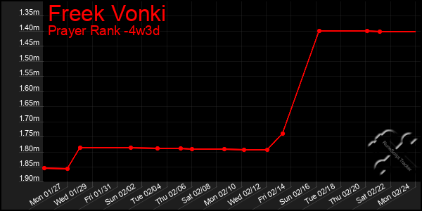 Last 31 Days Graph of Freek Vonki