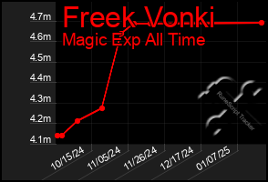 Total Graph of Freek Vonki