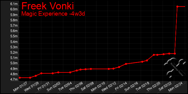 Last 31 Days Graph of Freek Vonki