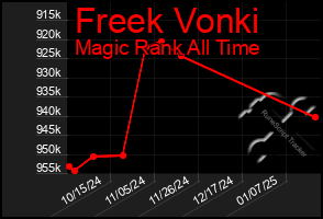 Total Graph of Freek Vonki