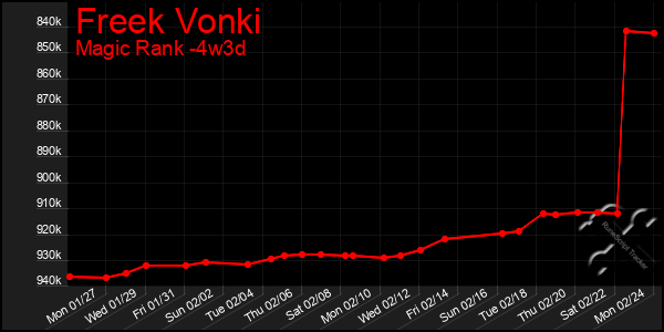 Last 31 Days Graph of Freek Vonki