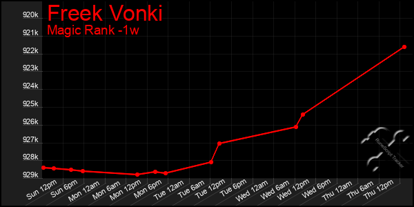 Last 7 Days Graph of Freek Vonki