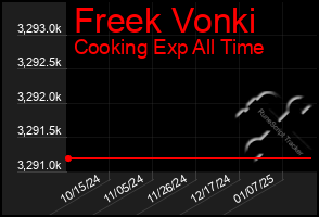 Total Graph of Freek Vonki