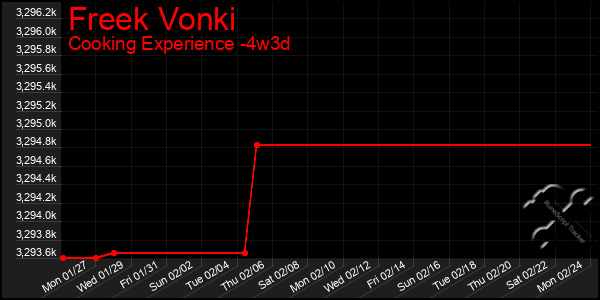 Last 31 Days Graph of Freek Vonki