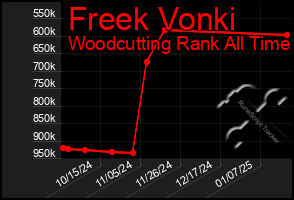 Total Graph of Freek Vonki