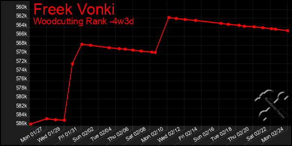 Last 31 Days Graph of Freek Vonki