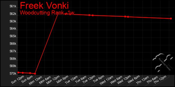 Last 7 Days Graph of Freek Vonki