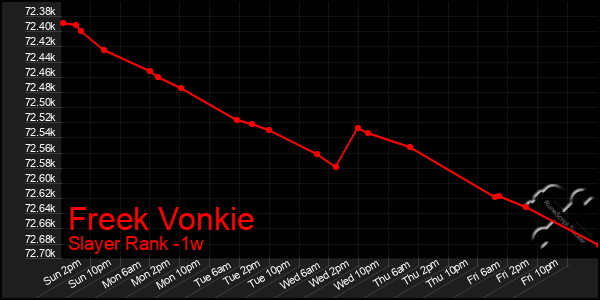 Last 7 Days Graph of Freek Vonkie