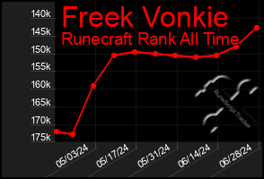 Total Graph of Freek Vonkie