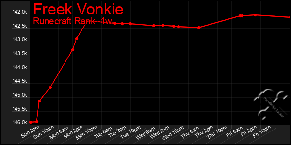 Last 7 Days Graph of Freek Vonkie