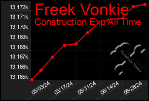 Total Graph of Freek Vonkie