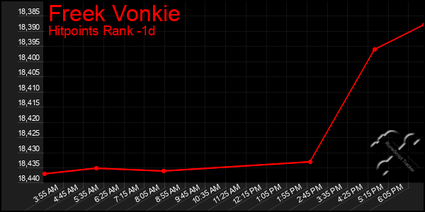 Last 24 Hours Graph of Freek Vonkie