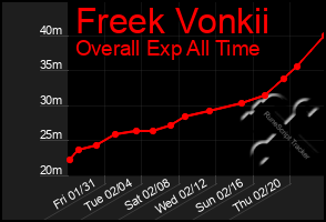 Total Graph of Freek Vonkii