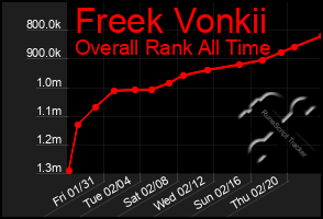 Total Graph of Freek Vonkii