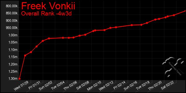 Last 31 Days Graph of Freek Vonkii