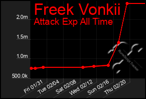 Total Graph of Freek Vonkii