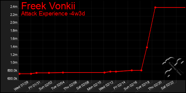 Last 31 Days Graph of Freek Vonkii