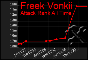 Total Graph of Freek Vonkii