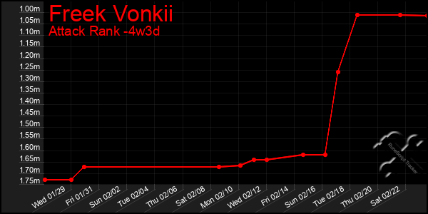 Last 31 Days Graph of Freek Vonkii