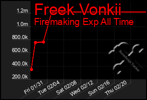 Total Graph of Freek Vonkii