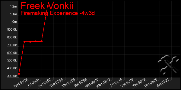 Last 31 Days Graph of Freek Vonkii