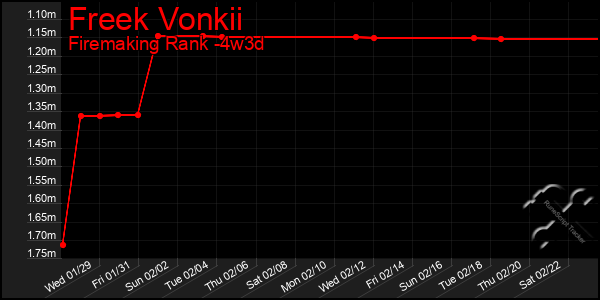 Last 31 Days Graph of Freek Vonkii