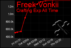 Total Graph of Freek Vonkii