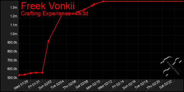 Last 31 Days Graph of Freek Vonkii