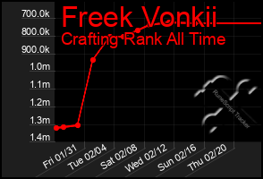 Total Graph of Freek Vonkii