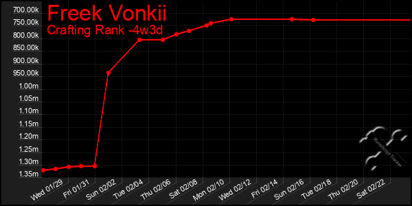 Last 31 Days Graph of Freek Vonkii