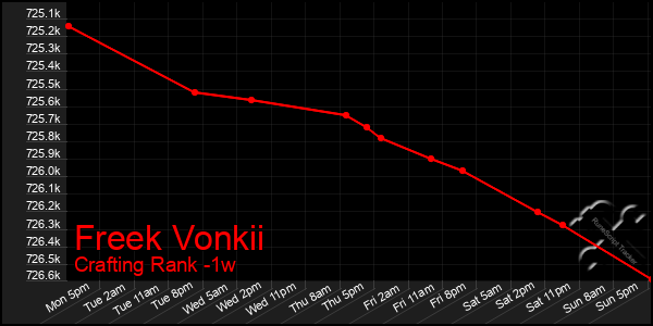 Last 7 Days Graph of Freek Vonkii