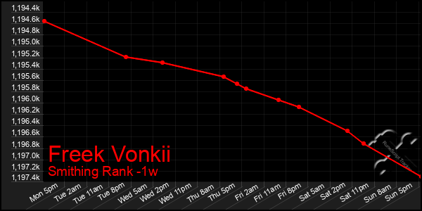 Last 7 Days Graph of Freek Vonkii