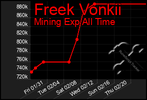 Total Graph of Freek Vonkii