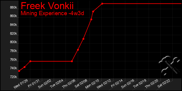 Last 31 Days Graph of Freek Vonkii