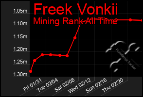 Total Graph of Freek Vonkii