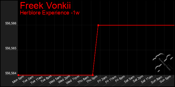 Last 7 Days Graph of Freek Vonkii