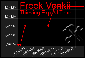 Total Graph of Freek Vonkii