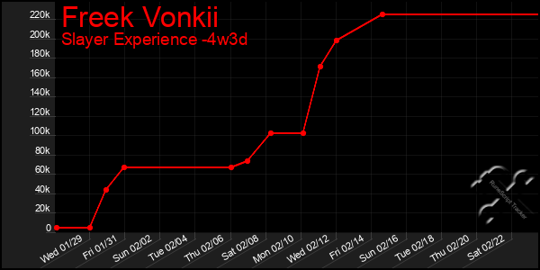 Last 31 Days Graph of Freek Vonkii