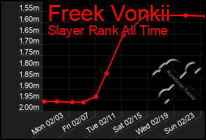 Total Graph of Freek Vonkii