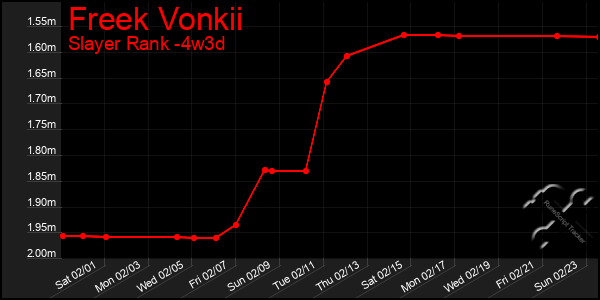 Last 31 Days Graph of Freek Vonkii