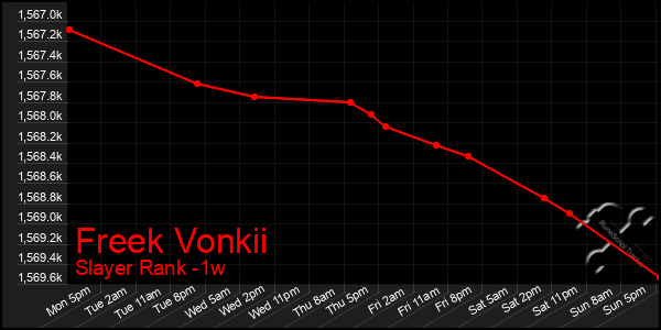 Last 7 Days Graph of Freek Vonkii