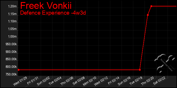 Last 31 Days Graph of Freek Vonkii